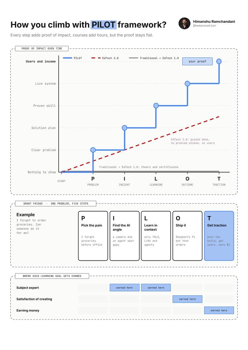 How you climb with the PILOT framework: proof of impact over time, a Smart Fridge example, and where each learning goal gets earned