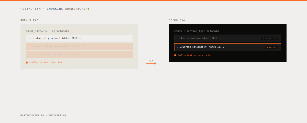 DevFix Routing Bug - Before and After