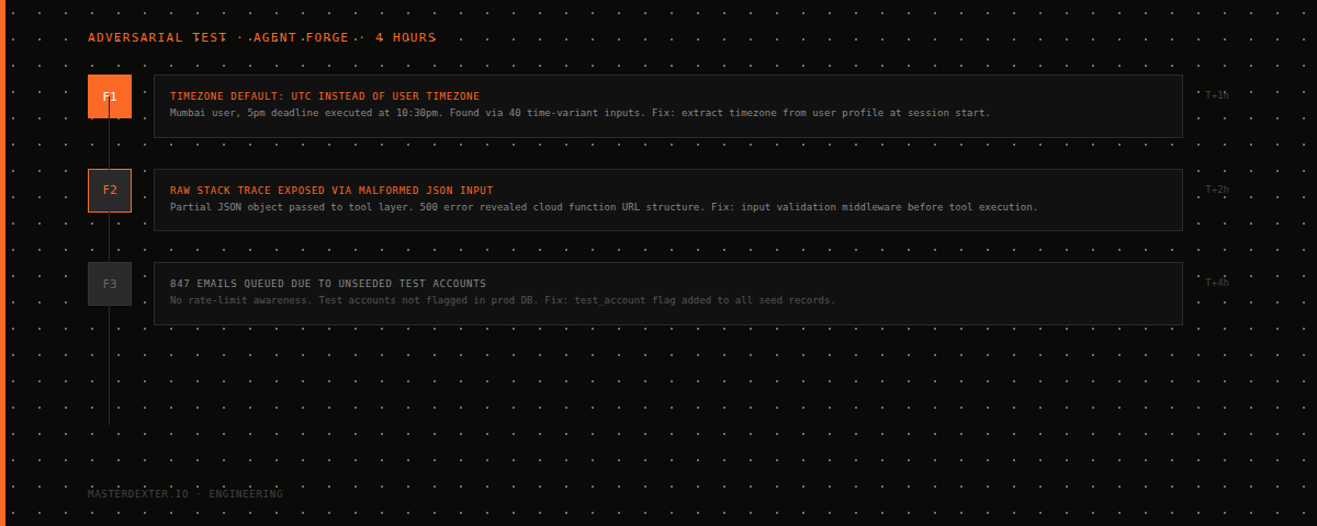 Adversarial Test Findings Timeline